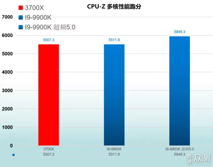 【小加评测】 降维攻击 R7 3700X VS I9-9900K _新浪众测