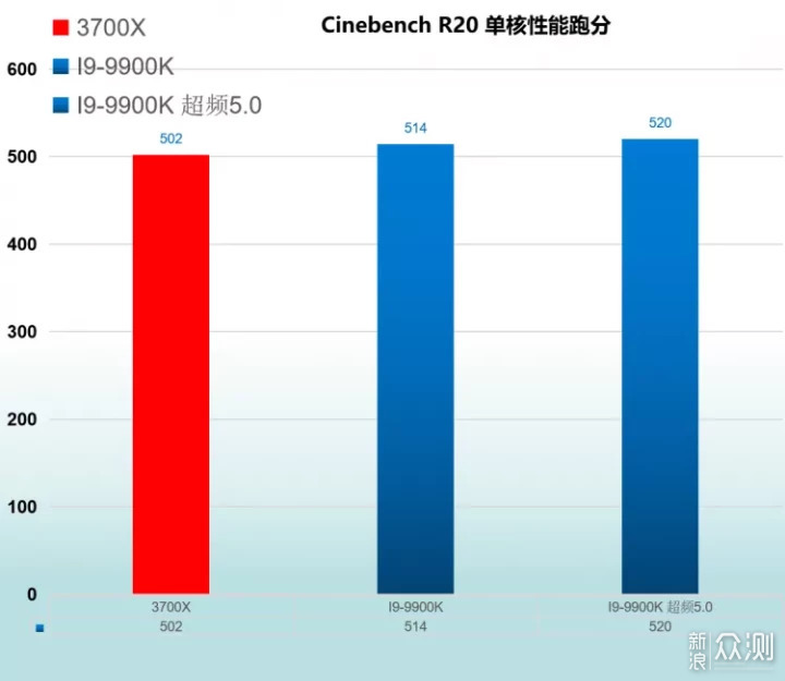 【小加评测】 降维攻击 R7 3700X VS I9-9900K _新浪众测