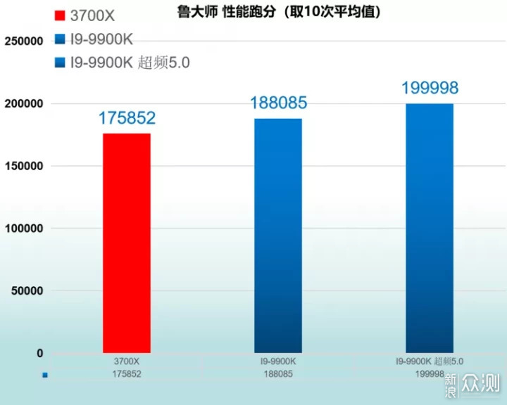 【小加评测】 降维攻击 R7 3700X VS I9-9900K _新浪众测