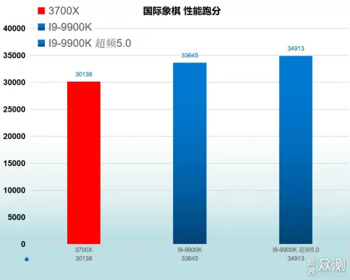 【小加评测】 降维攻击 R7 3700X VS I9-9900K _新浪众测