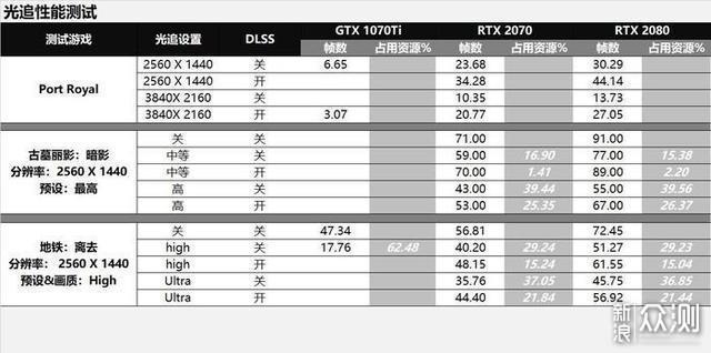 GTX1070Ti、RTX2070和RTX2080同步对比评测_新浪众测