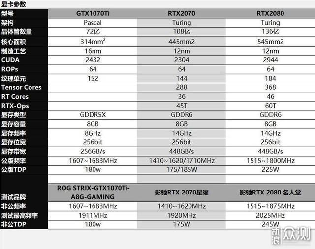 GTX1070Ti、RTX2070和RTX2080同步对比评测_新浪众测