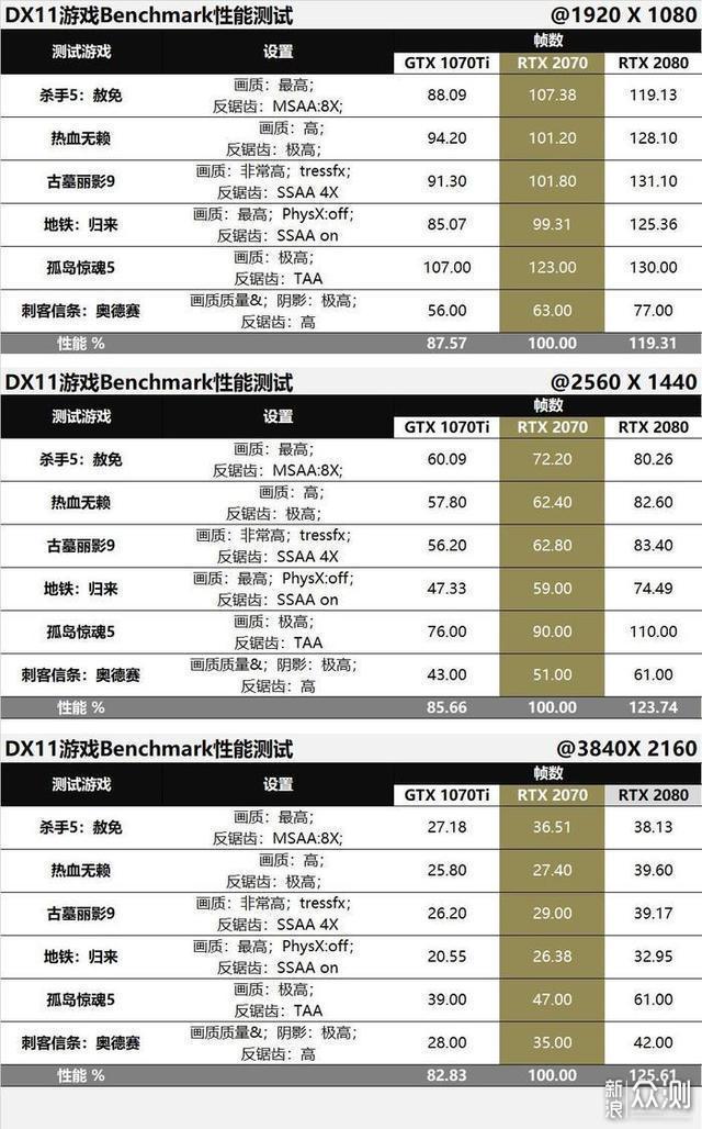 GTX1070Ti、RTX2070和RTX2080同步对比评测_新浪众测