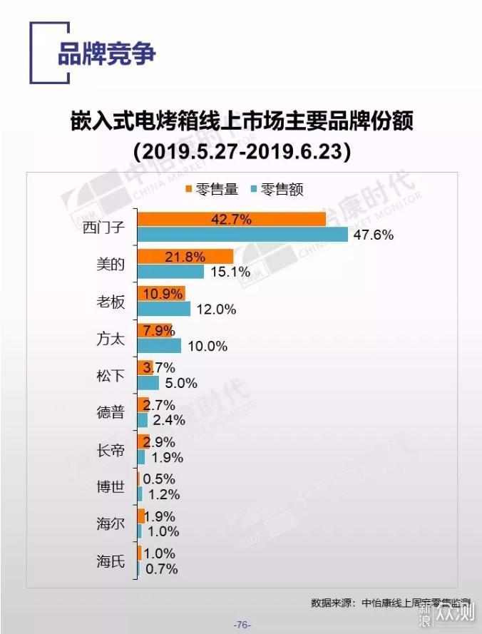 蒸烤箱品牌哪家强？全网销量前三机型对比评测_新浪众测