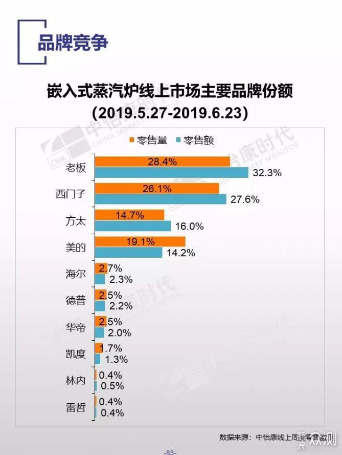 蒸烤箱品牌哪家强？全网销量前三机型对比评测_新浪众测