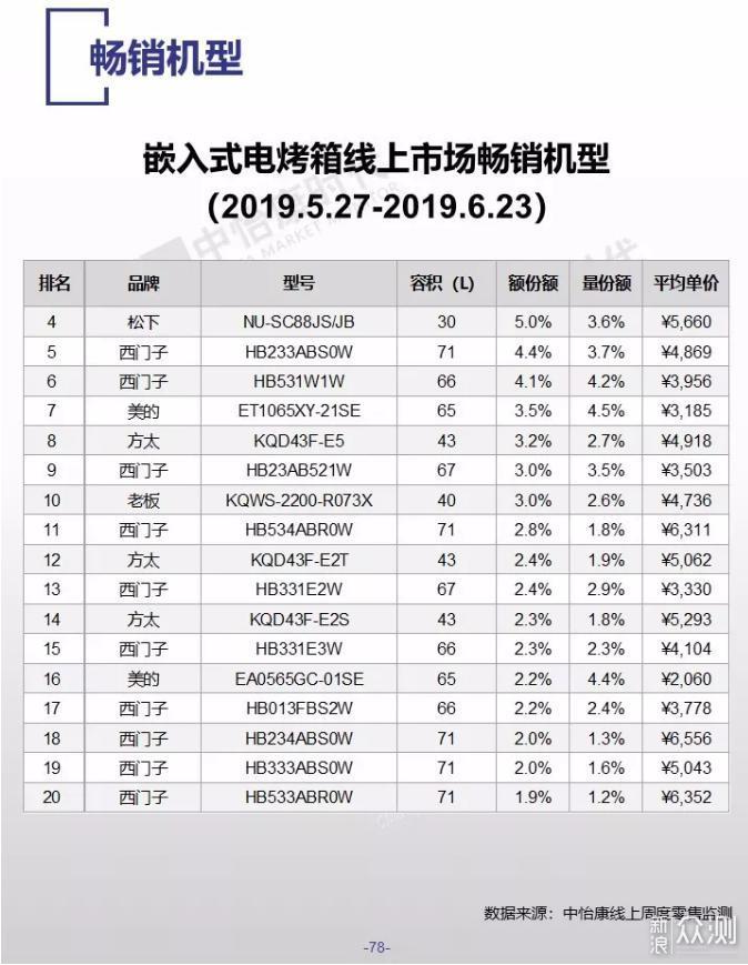 蒸烤箱品牌哪家强？全网销量前三机型对比评测_新浪众测