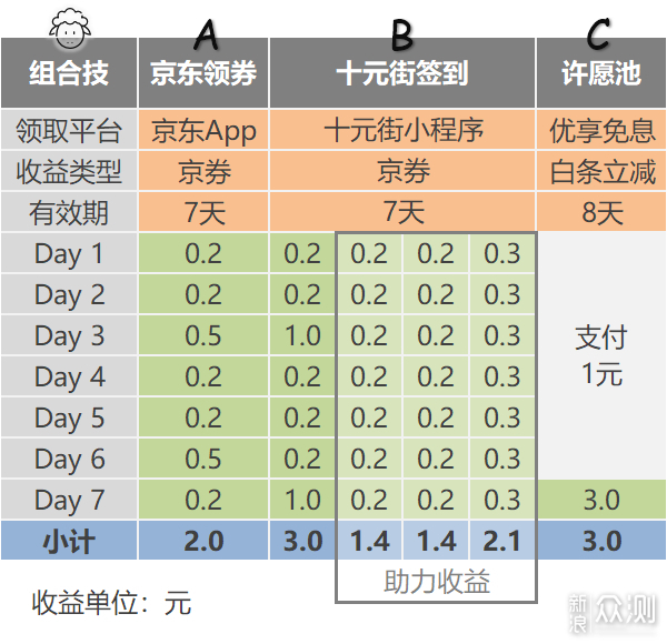 每周送你10元随便花？京东十元街羊毛组合技！_新浪众测