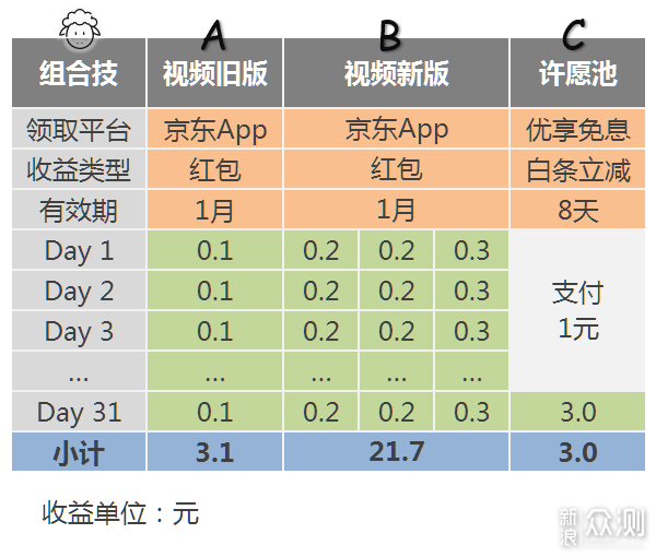 每月送你25元随便花？京东视频答题羊毛技！_新浪众测