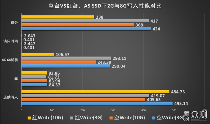 SSD空间占用率多少对读写性能影响多大_新浪众测