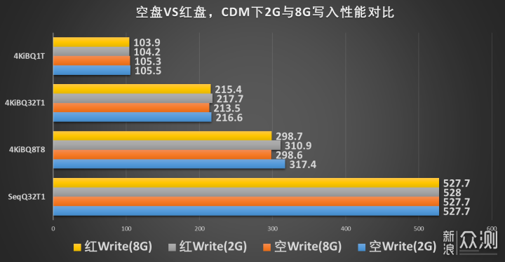 SSD空间占用率多少对读写性能影响多大_新浪众测