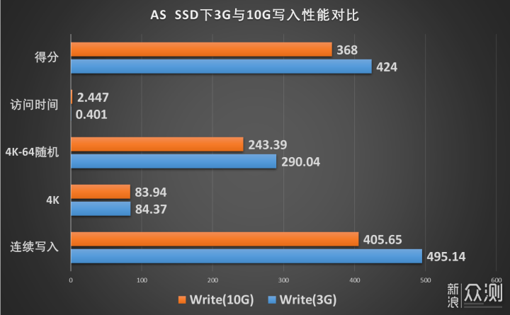 SSD空间占用率多少对读写性能影响多大_新浪众测