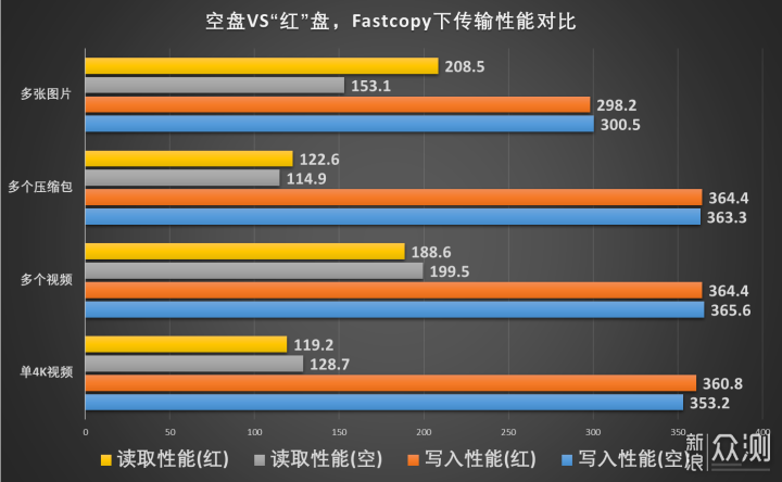 SSD空间占用率多少对读写性能影响多大_新浪众测