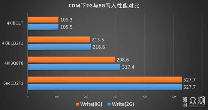 SSD空间占用率多少对读写性能影响多大_新浪众测