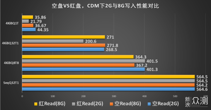 SSD空间占用率多少对读写性能影响多大_新浪众测