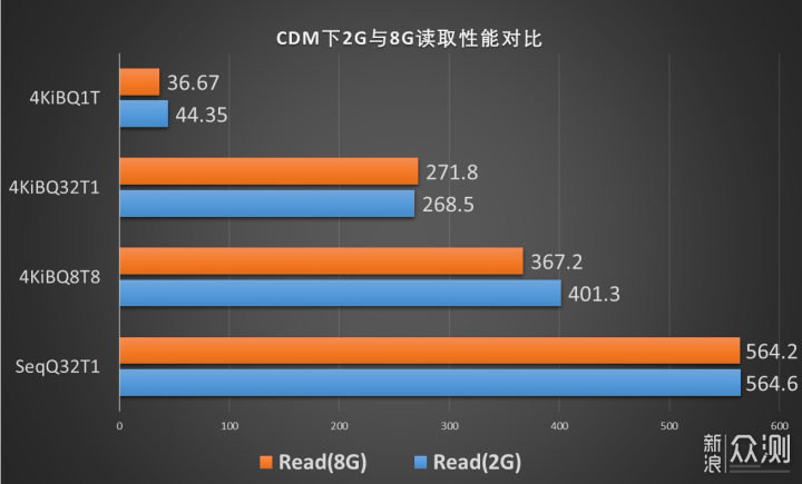 SSD空间占用率多少对读写性能影响多大_新浪众测