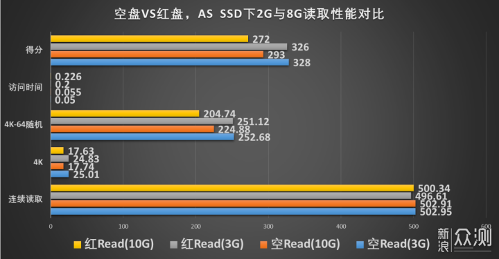 SSD空间占用率多少对读写性能影响多大_新浪众测