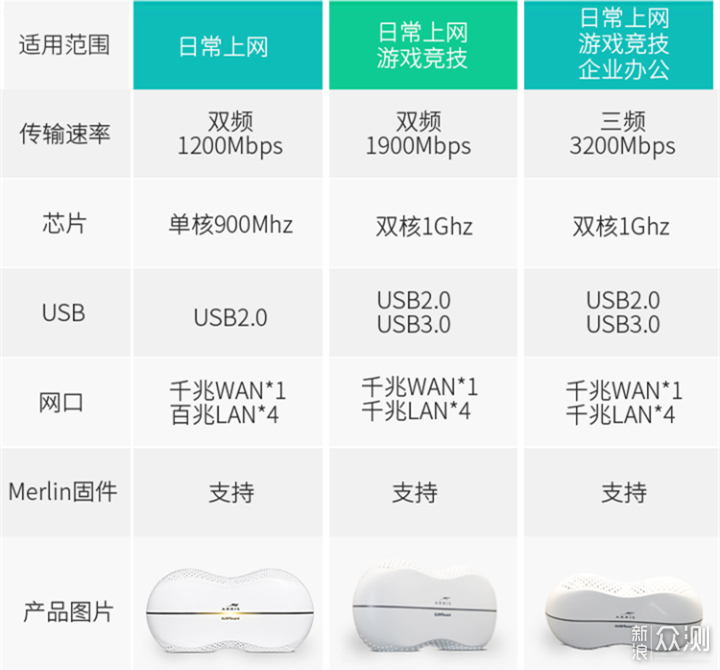 好看又能打，价格还贼实惠，ARRIS路由器评测_新浪众测