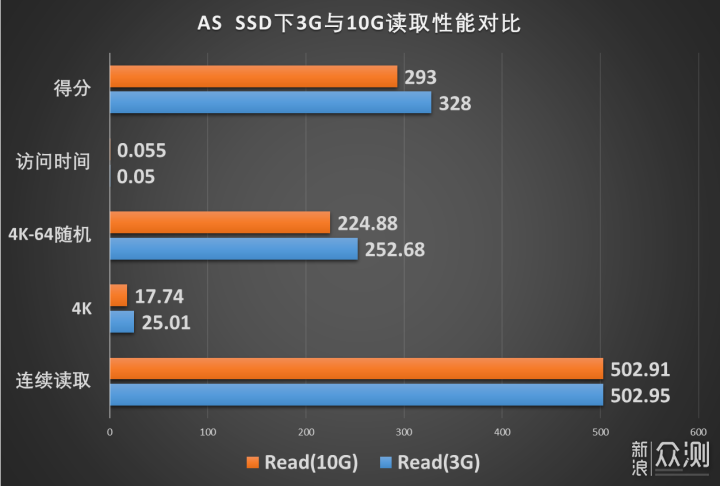 SSD空间占用率多少对读写性能影响多大_新浪众测