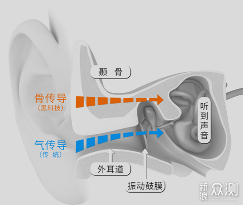 运动最佳耳机伴侣-韶音Aeropex骨传导耳机试用_新浪众测