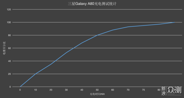 三星A80，升降翻转结构之外，还有什么体验_新浪众测