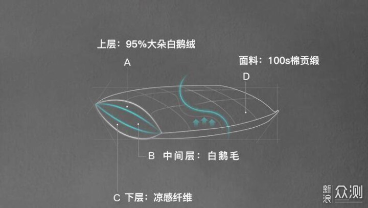 如何挑选合适的枕头？附：多层鹅绒中枕晒单_新浪众测