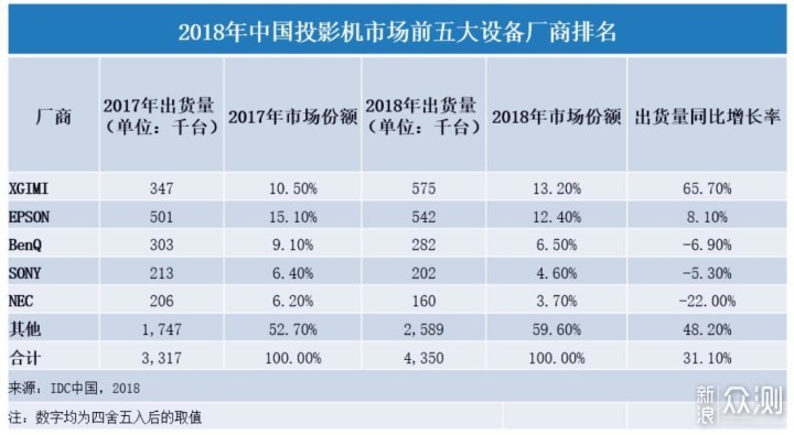 打破传统投影拖后腿，智能投影才能玩转会议室_新浪众测