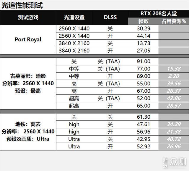 黑白混搭，RTX2080名人堂尝试4K分辨率游戏_新浪众测