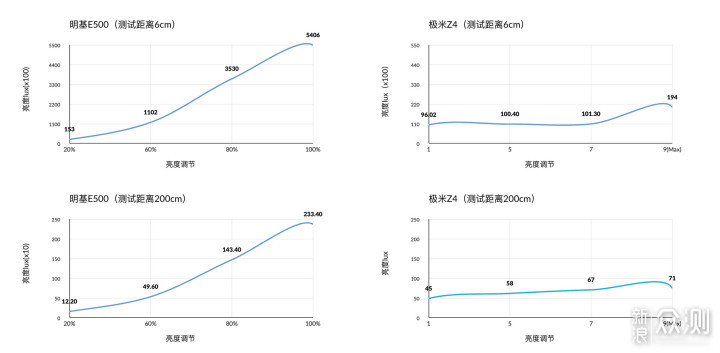 选智能投影，微投型和商务型到底差在哪里？_新浪众测