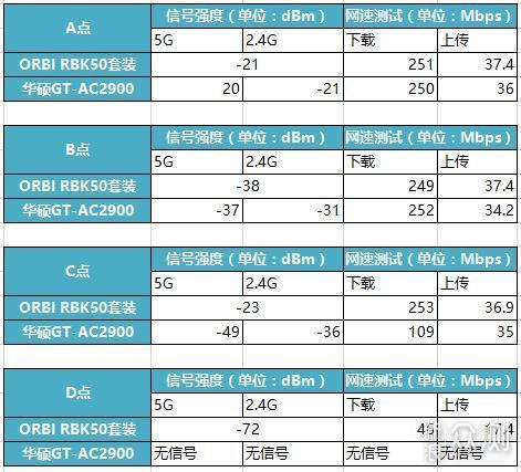 高颜值，稳定全覆盖：ORBI RBK59 mesh路由器_新浪众测