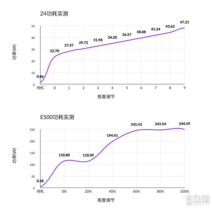 选智能投影，微投型和商务型到底差在哪里？_新浪众测