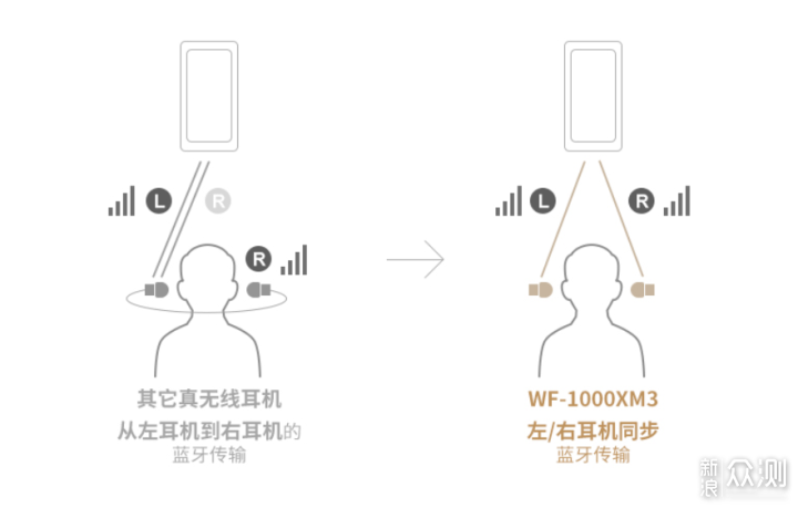 这才是未来耳机的样子，索尼WF-1000XM3开箱_新浪众测