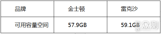 雷克沙High-Endurance对比金士顿 孰强孰弱?_新浪众测