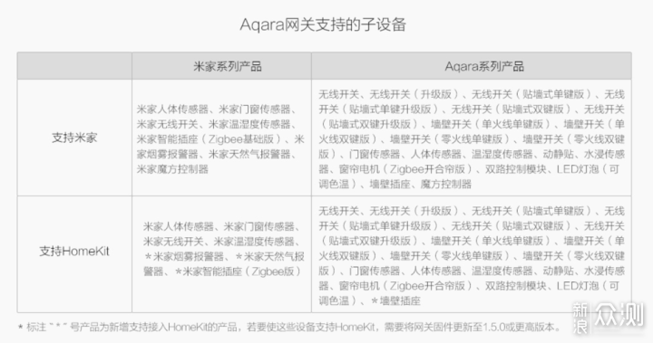 家的进化论 - Aqara HomKit 套装使用体验分享_新浪众测