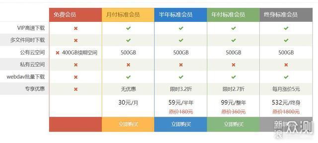 7大网盘2大下载平台横测，全网最新权益解析！_新浪众测