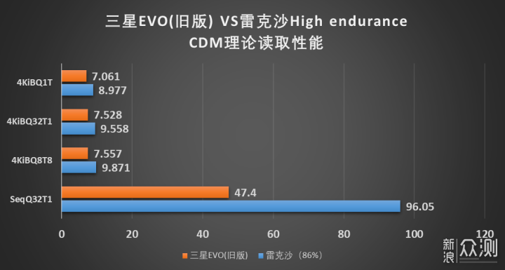 买新不买旧，雷克沙HighEndurance对比三星EVO_新浪众测