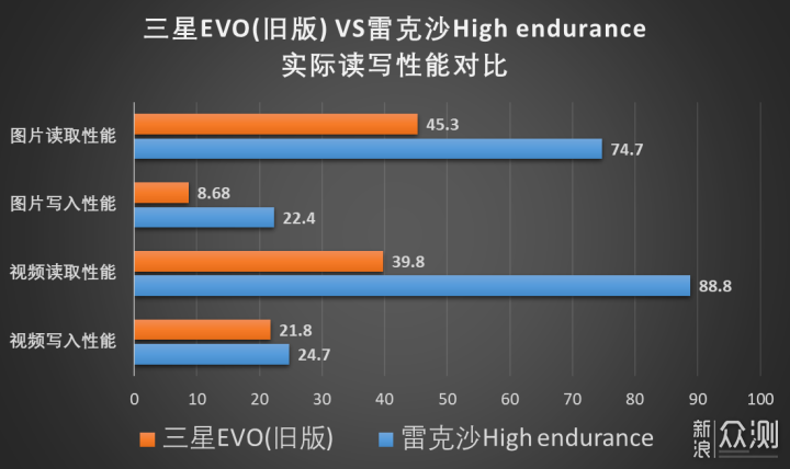 买新不买旧，雷克沙HighEndurance对比三星EVO_新浪众测