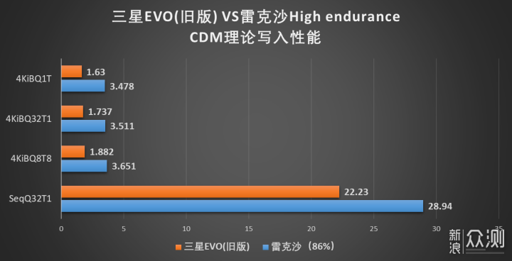 买新不买旧，雷克沙HighEndurance对比三星EVO_新浪众测