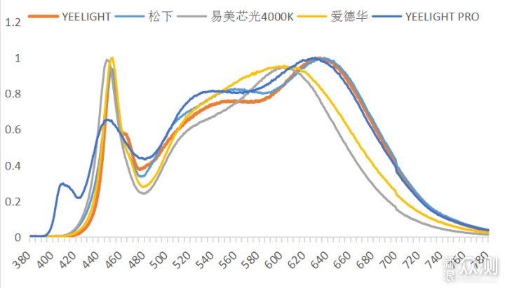 等灯，等灯，灯，五款主流一线护眼台灯详评_新浪众测