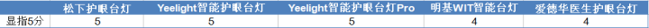 等灯，等灯，灯，五款主流一线护眼台灯详评_新浪众测