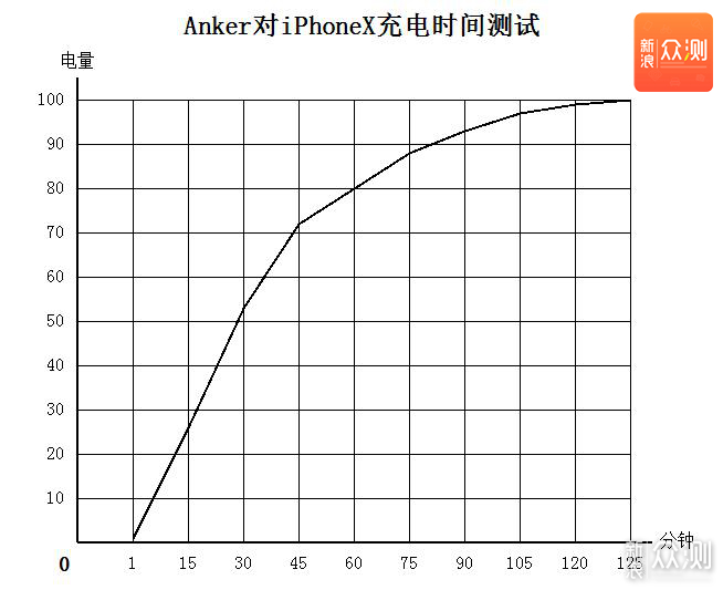 小身材有大能量-AnkerPD充电套装 评测体验_新浪众测