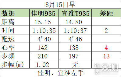 宜准手表新品T935使用体验_新浪众测