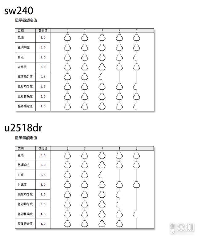 广色域凭什么贵？明基sw240对比戴尔u2518dr_新浪众测