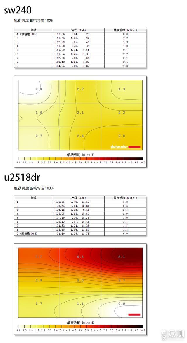 广色域凭什么贵？明基sw240对比戴尔u2518dr_新浪众测