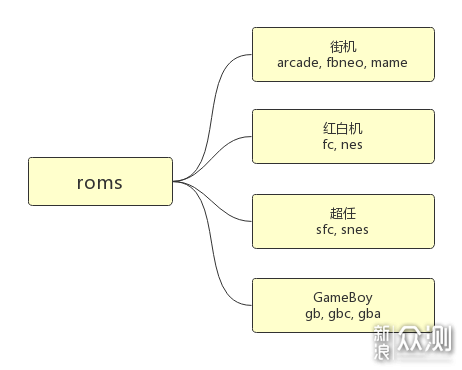 全能怀旧游戏机 初篇 EmuELEC+N1安装与配置_新浪众测