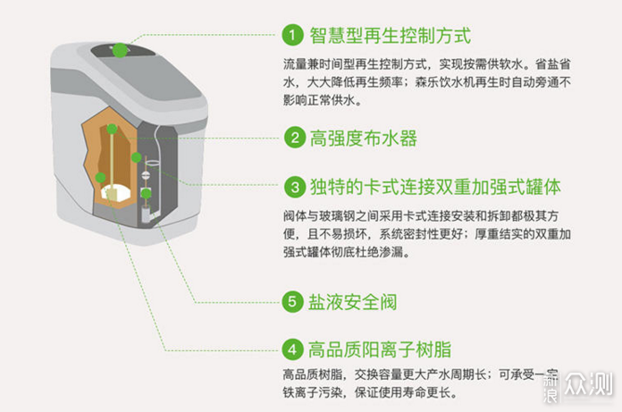 软水机挑选有技巧，看好4点免踩坑。_新浪众测