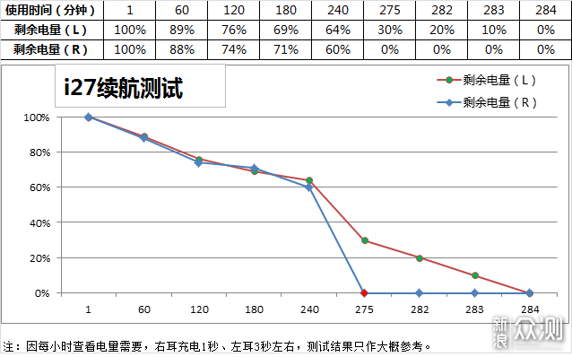 百元TWS蓝牙耳机i27小试_新浪众测