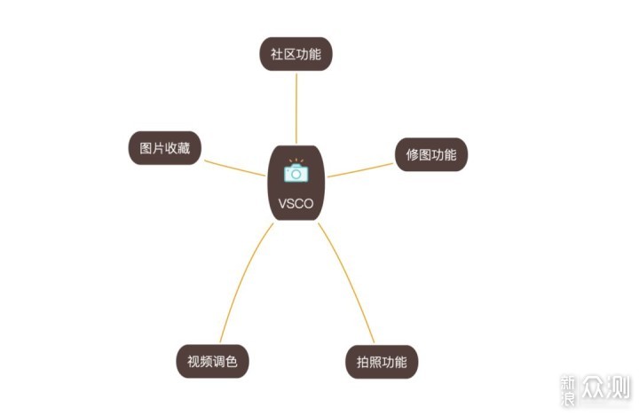 这可能不是一篇你期望的教程--VSCO_新浪众测