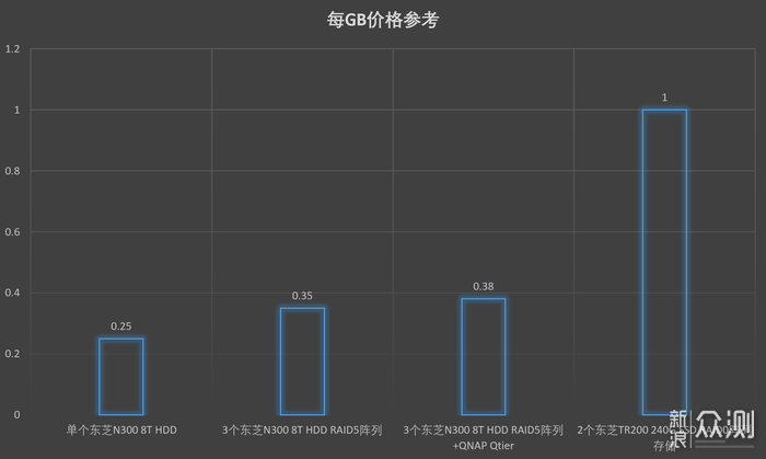 要不要升级到万兆？记一次家用SOHO存储升级 _新浪众测