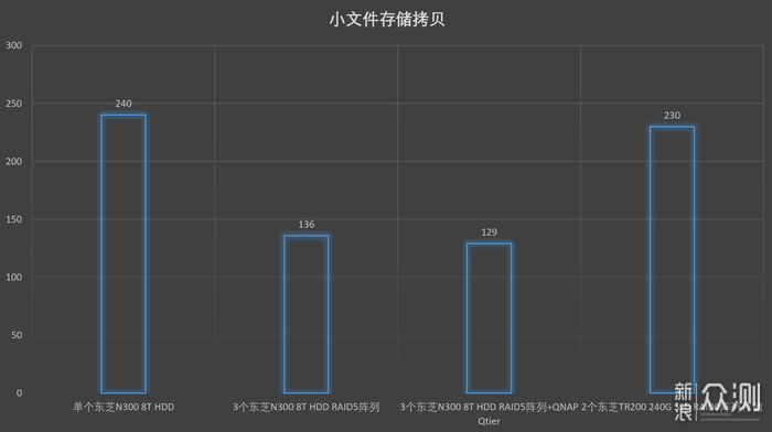 要不要升级到万兆？记一次家用SOHO存储升级 _新浪众测