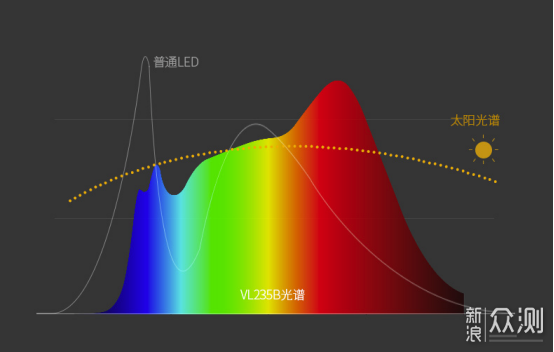 营养均衡自然光，孩视宝VL235B全光谱台灯体验_新浪众测